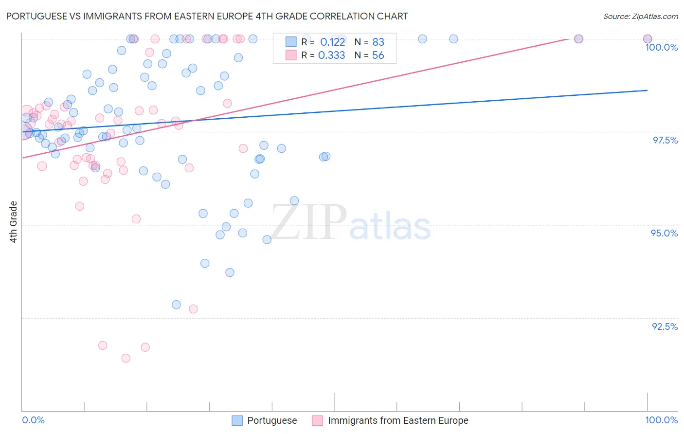 Portuguese vs Immigrants from Eastern Europe 4th Grade
