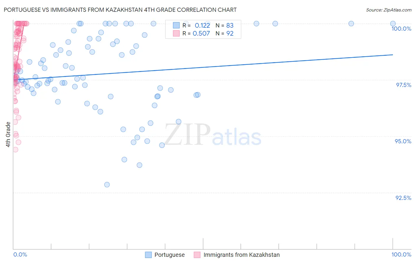 Portuguese vs Immigrants from Kazakhstan 4th Grade