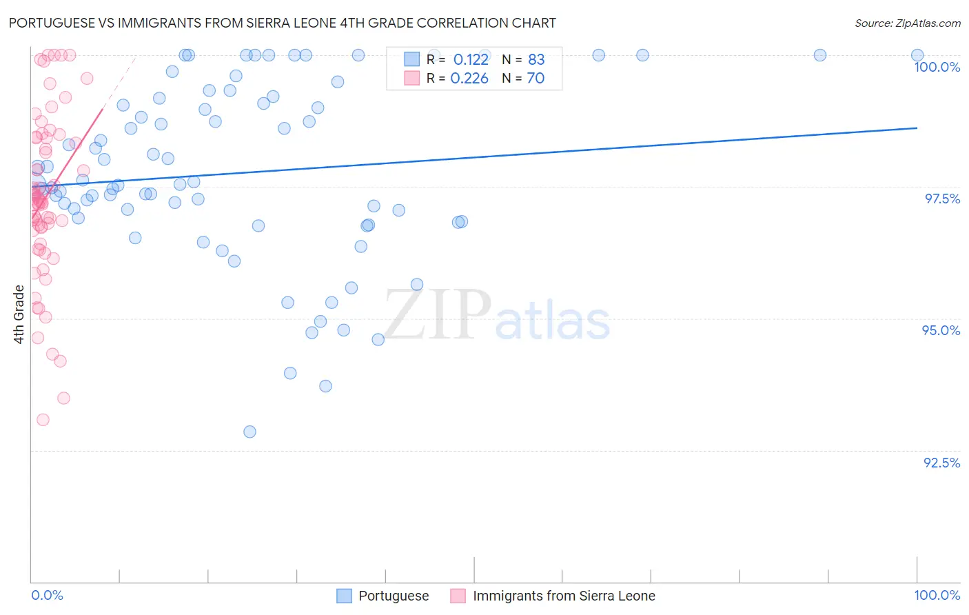 Portuguese vs Immigrants from Sierra Leone 4th Grade