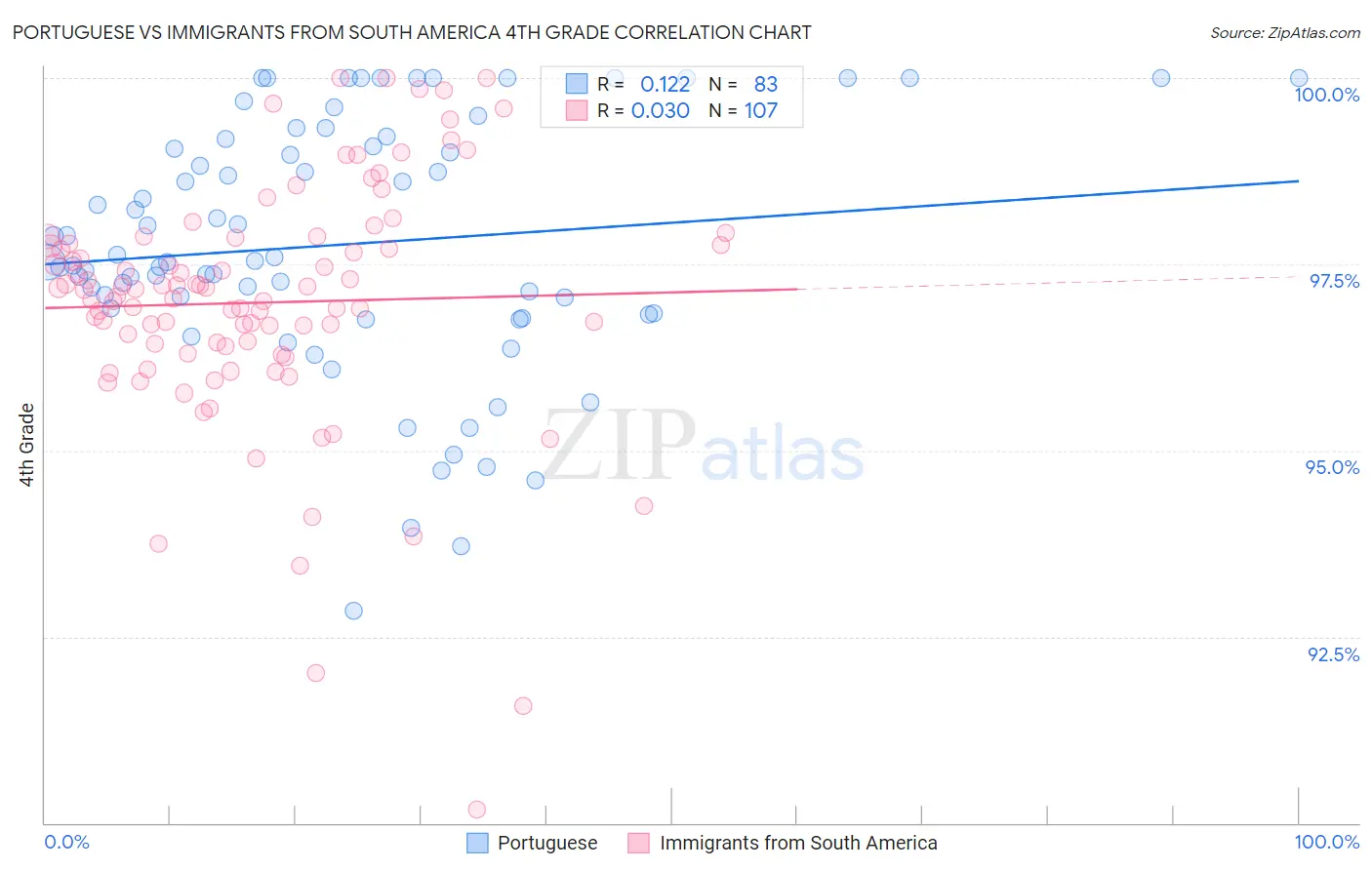 Portuguese vs Immigrants from South America 4th Grade