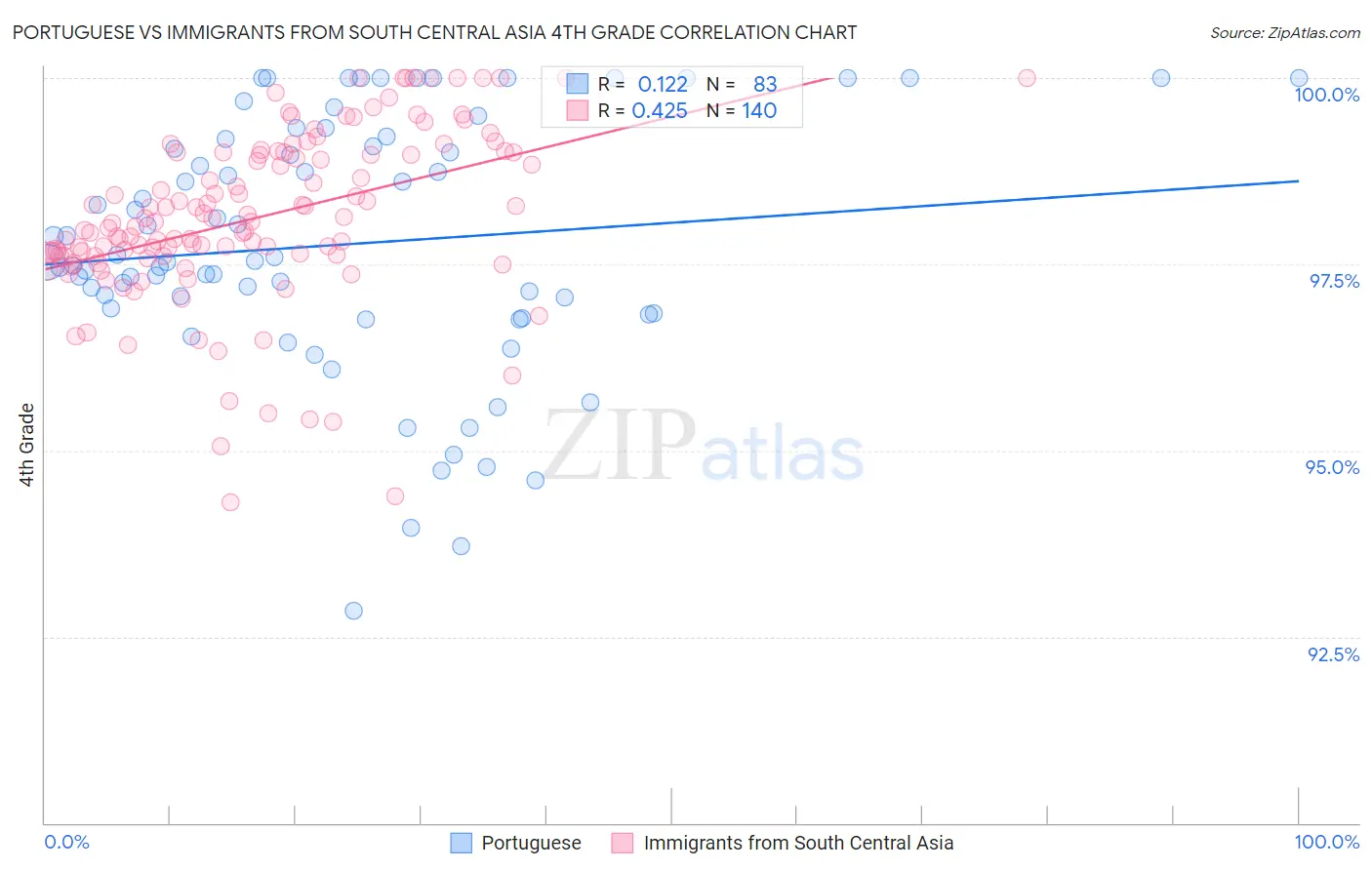 Portuguese vs Immigrants from South Central Asia 4th Grade