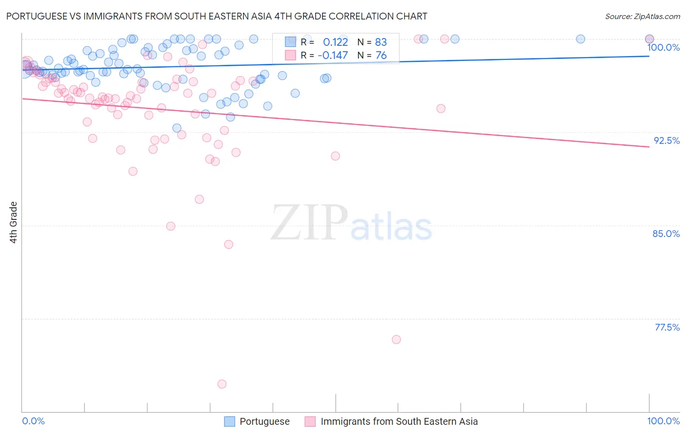 Portuguese vs Immigrants from South Eastern Asia 4th Grade