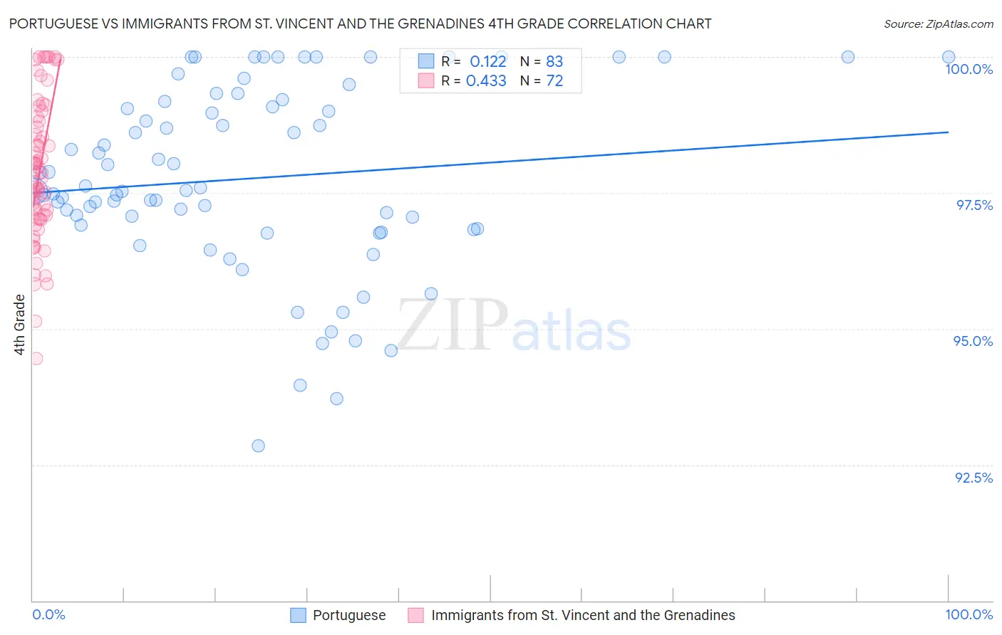 Portuguese vs Immigrants from St. Vincent and the Grenadines 4th Grade