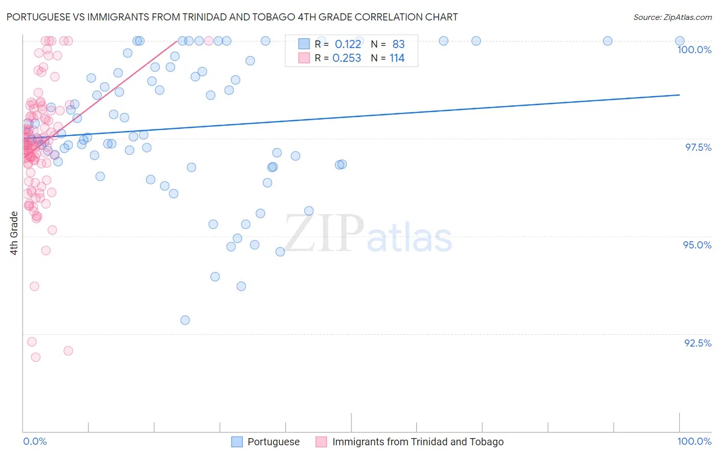 Portuguese vs Immigrants from Trinidad and Tobago 4th Grade