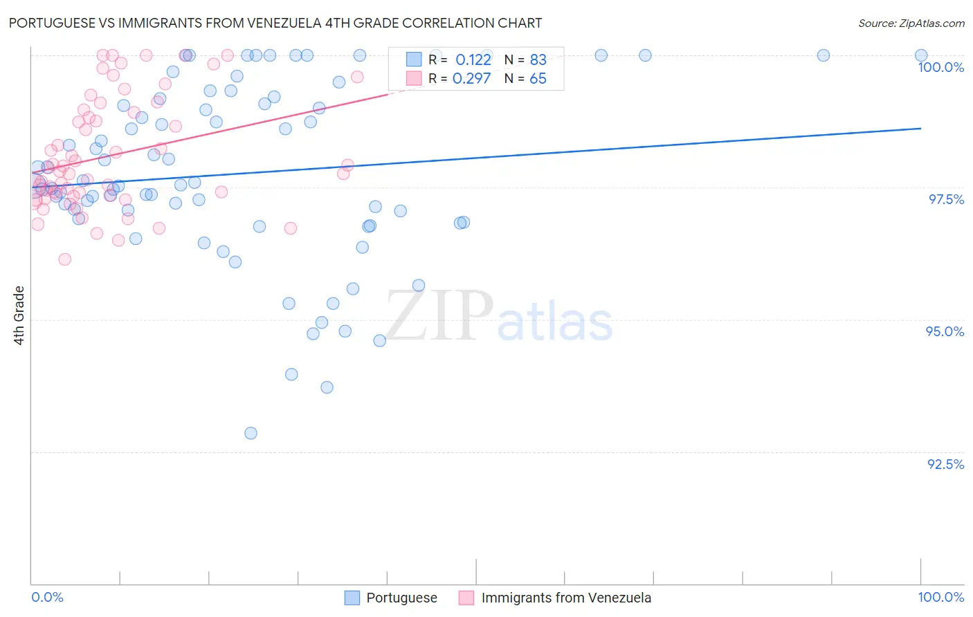 Portuguese vs Immigrants from Venezuela 4th Grade