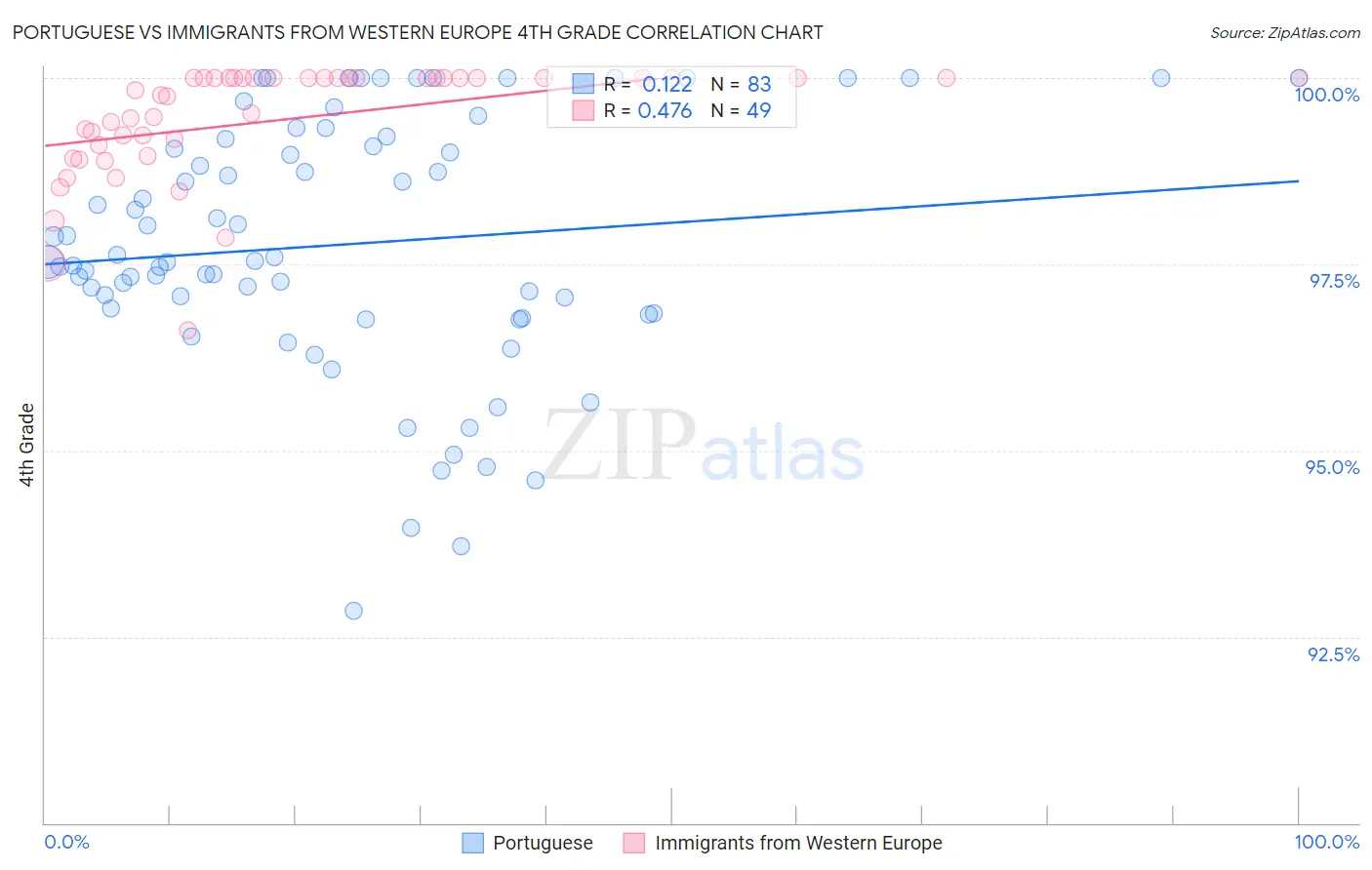 Portuguese vs Immigrants from Western Europe 4th Grade
