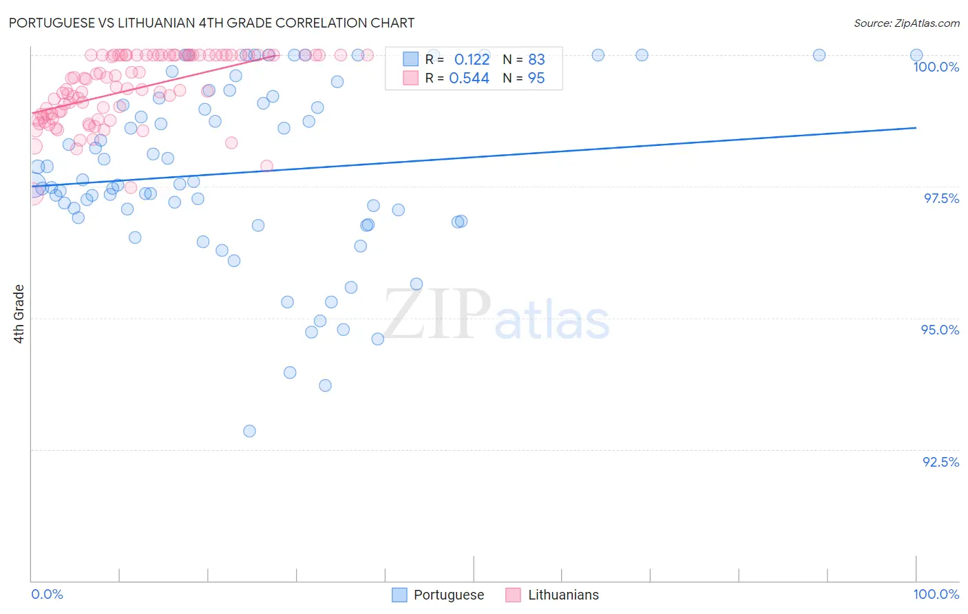 Portuguese vs Lithuanian 4th Grade