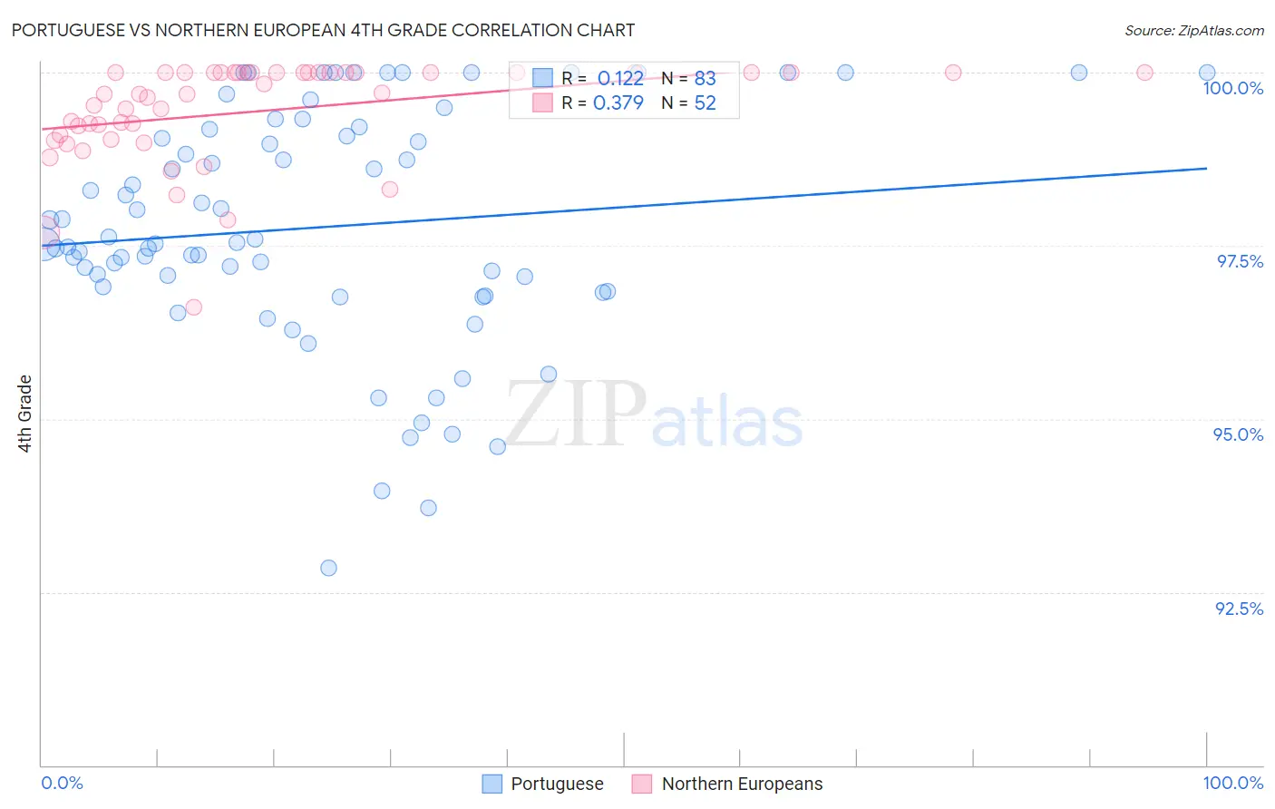 Portuguese vs Northern European 4th Grade