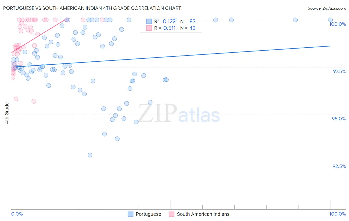 Portuguese vs South American Indian 4th Grade