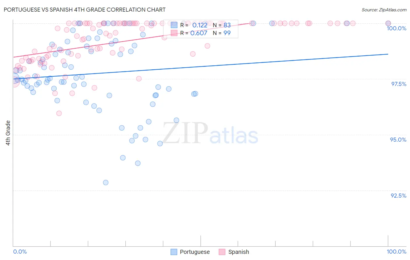 Portuguese vs Spanish 4th Grade