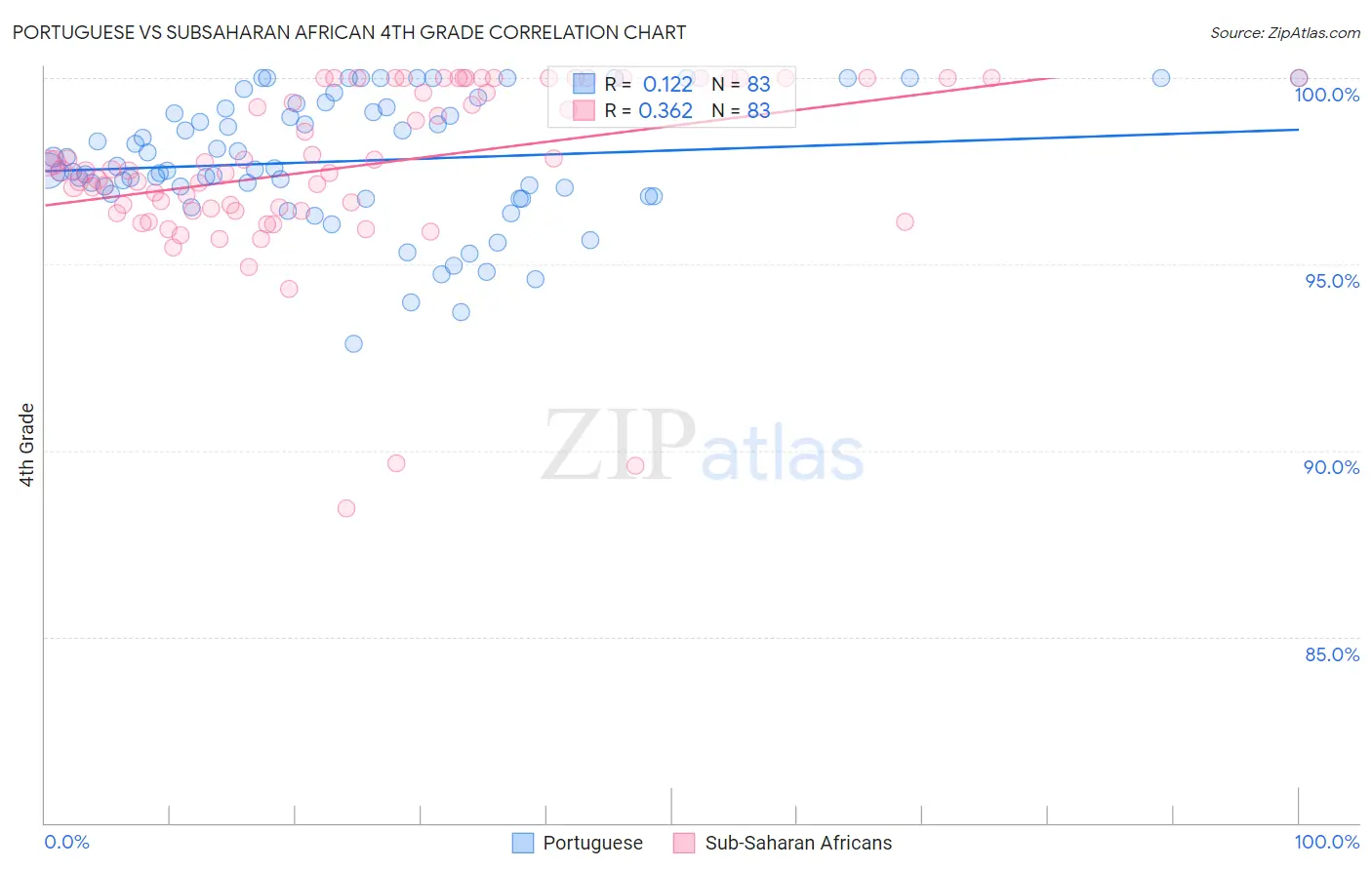 Portuguese vs Subsaharan African 4th Grade