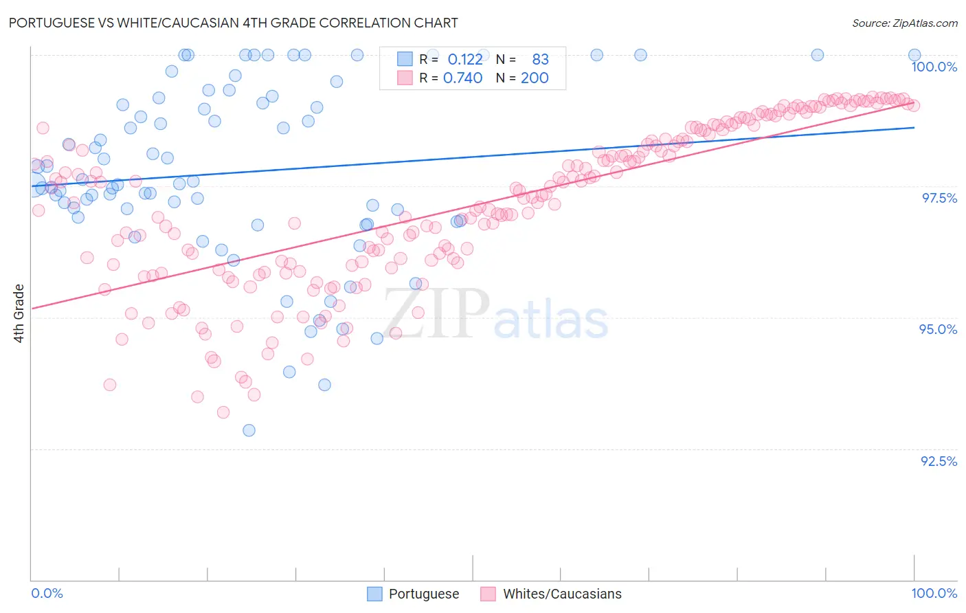 Portuguese vs White/Caucasian 4th Grade