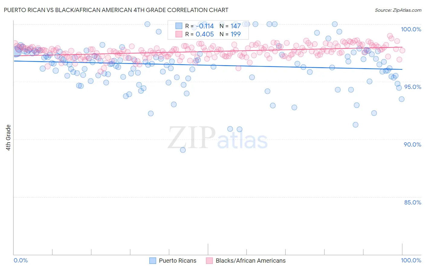 Puerto Rican vs Black/African American 4th Grade
