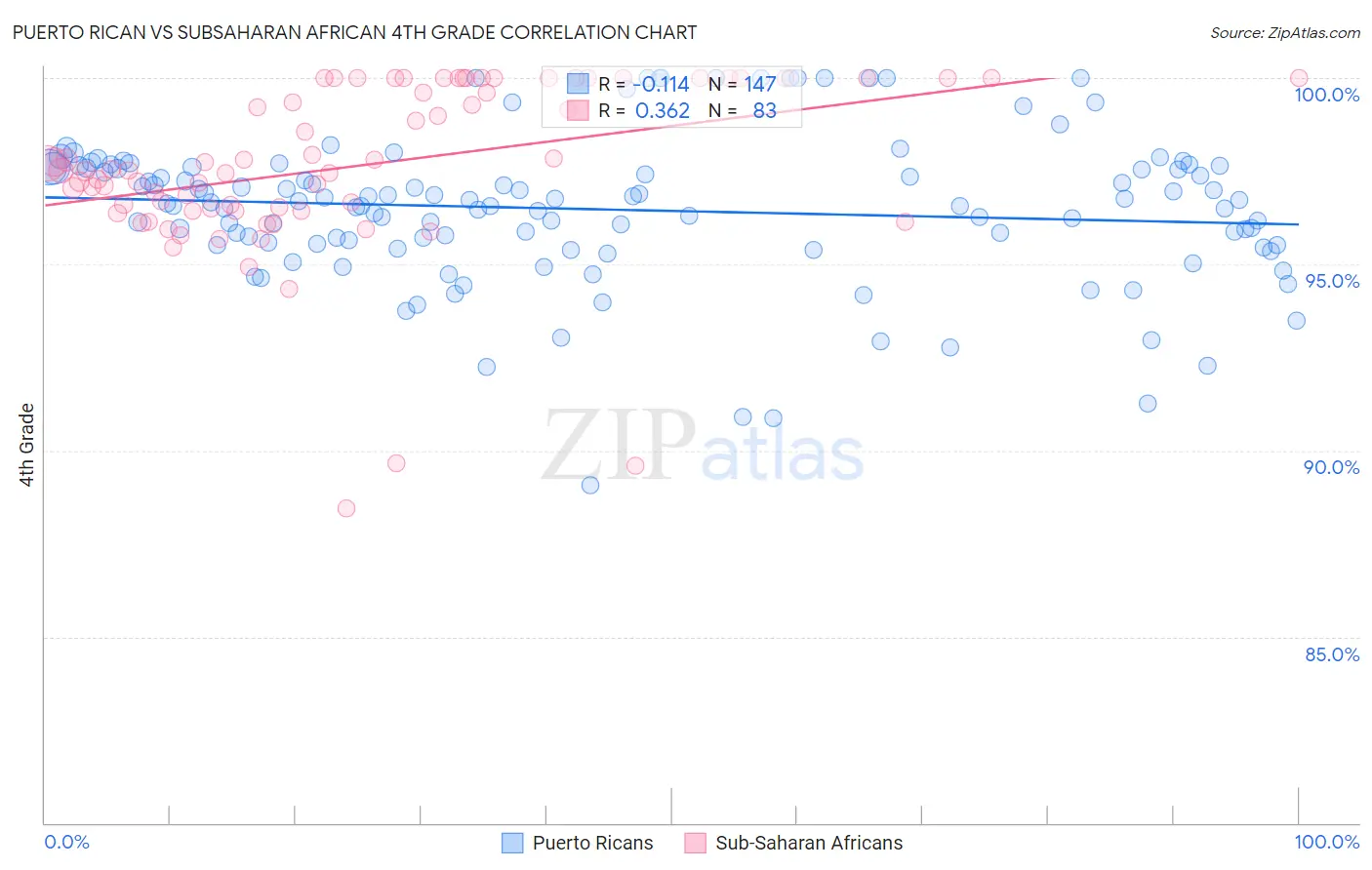 Puerto Rican vs Subsaharan African 4th Grade