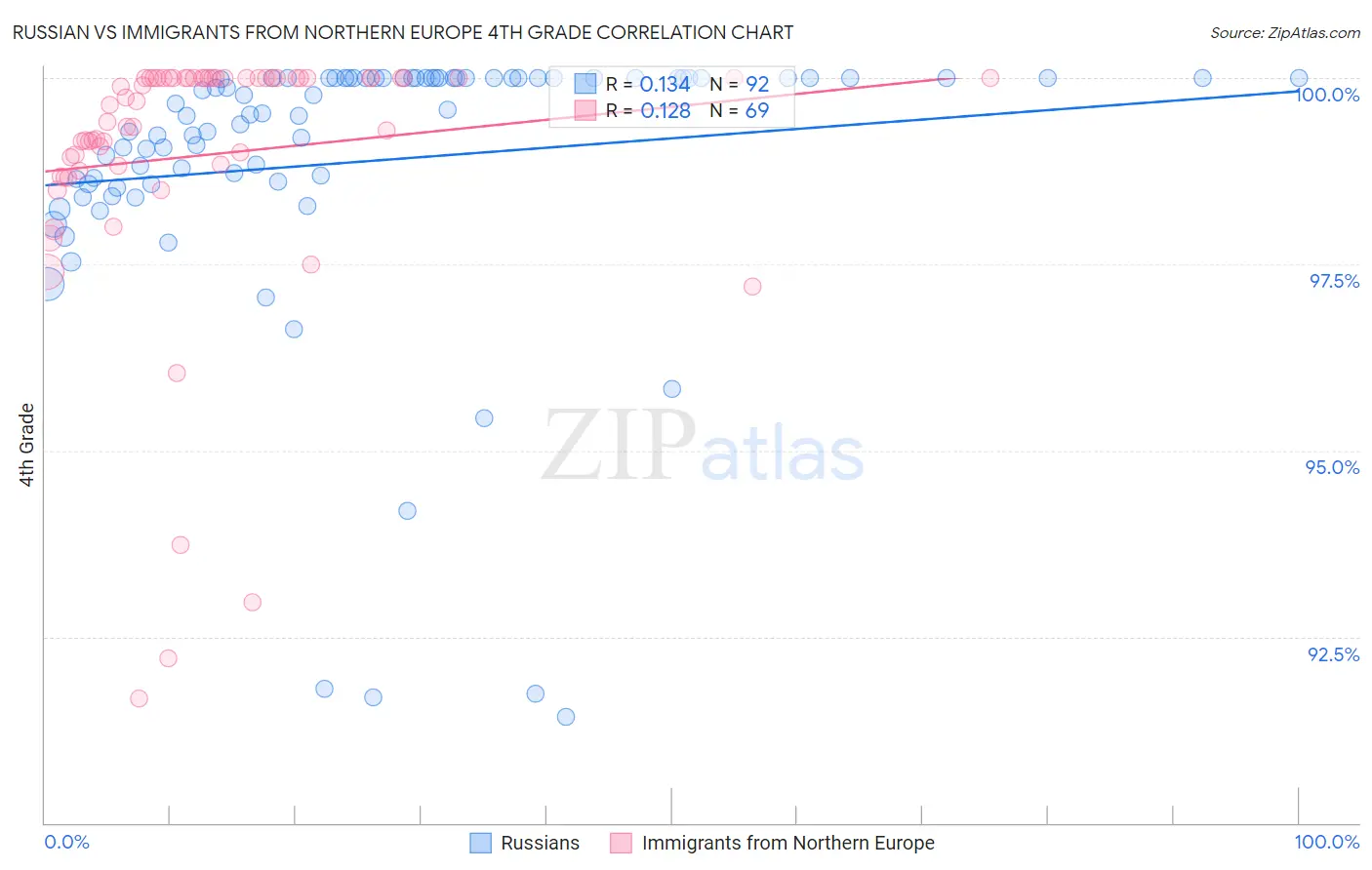 Russian vs Immigrants from Northern Europe 4th Grade