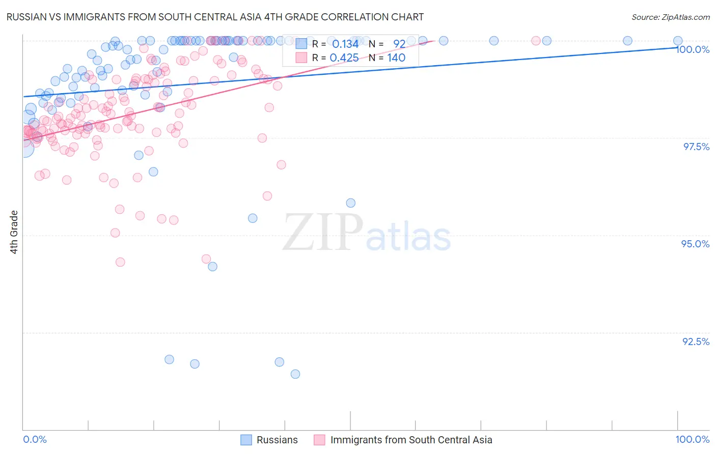 Russian vs Immigrants from South Central Asia 4th Grade