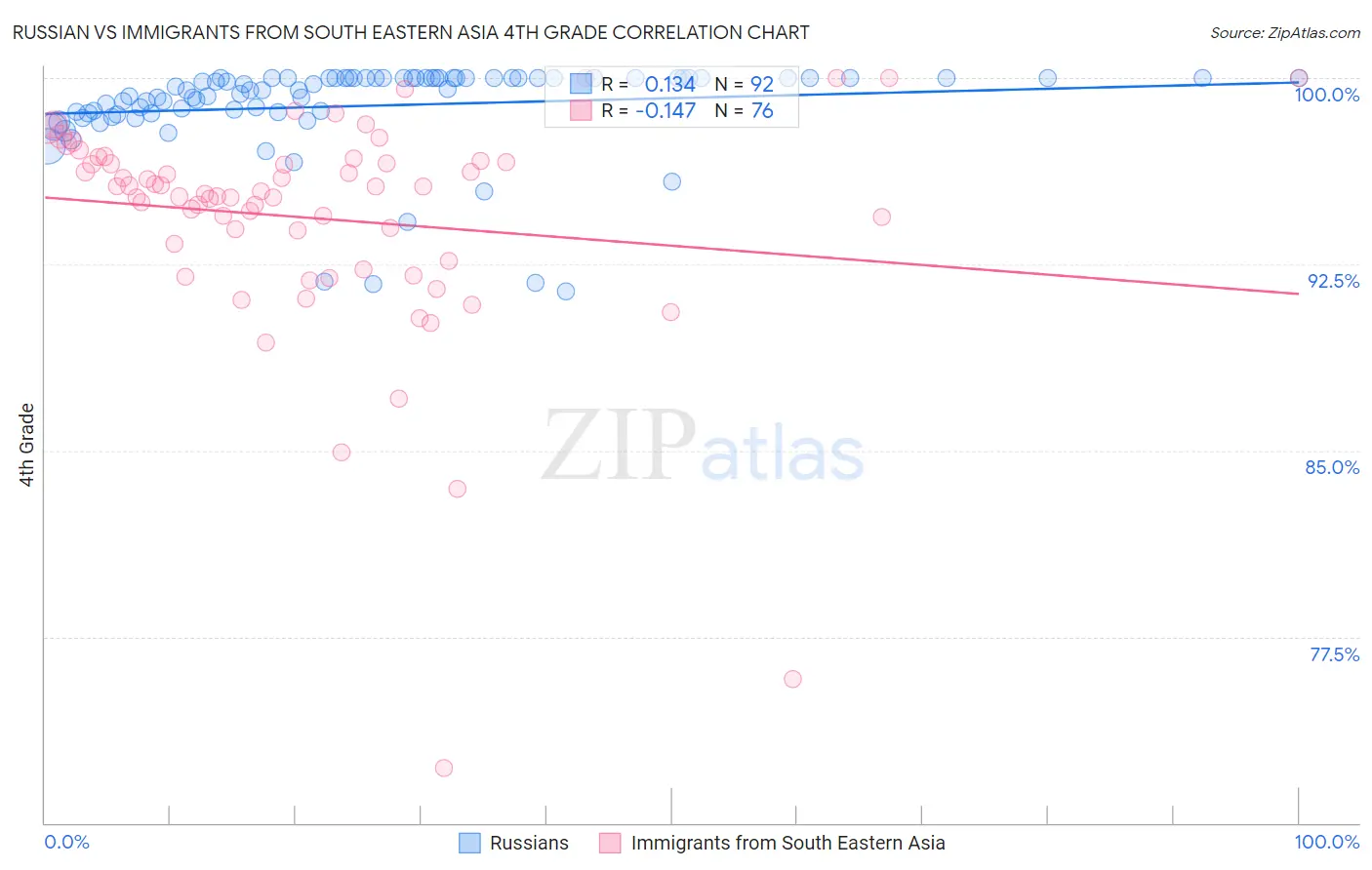 Russian vs Immigrants from South Eastern Asia 4th Grade
