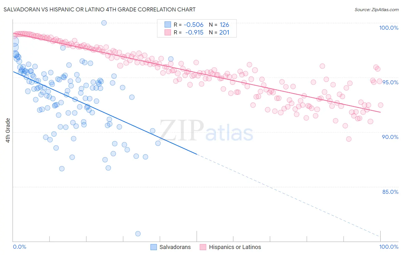 Salvadoran vs Hispanic or Latino 4th Grade
