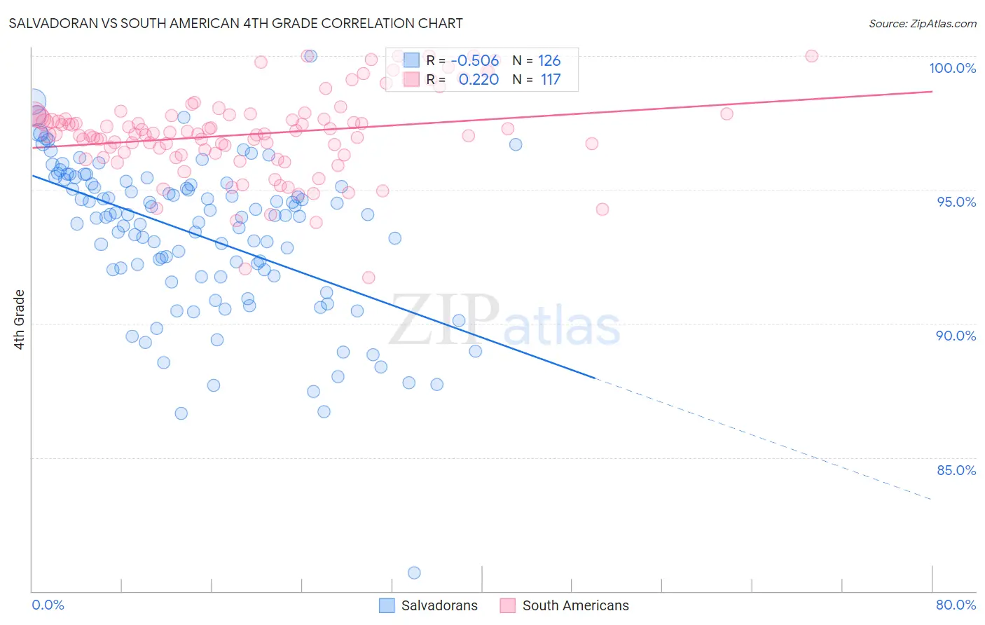 Salvadoran vs South American 4th Grade