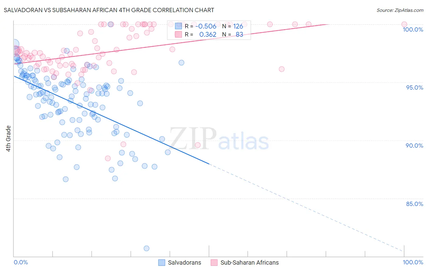 Salvadoran vs Subsaharan African 4th Grade