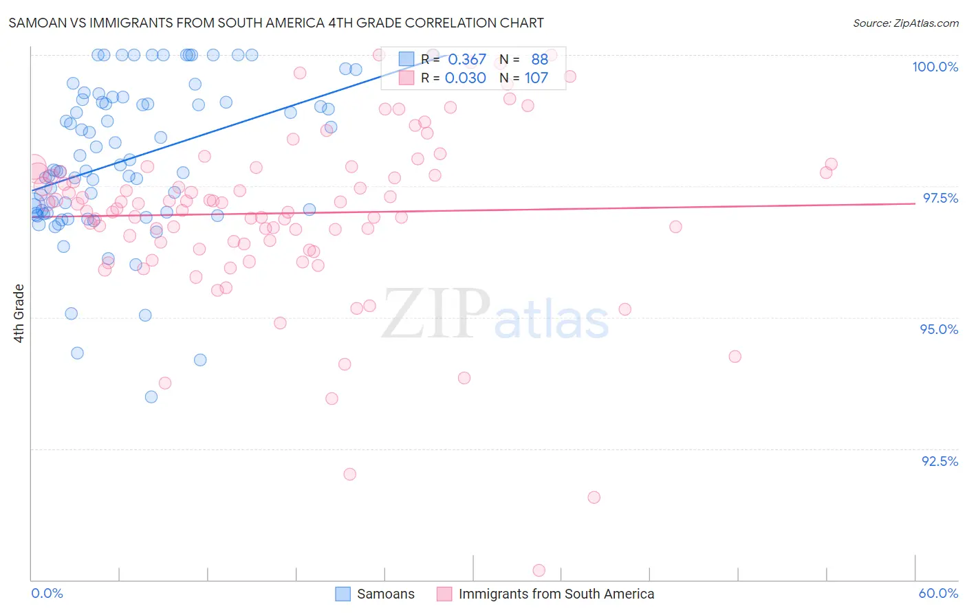 Samoan vs Immigrants from South America 4th Grade