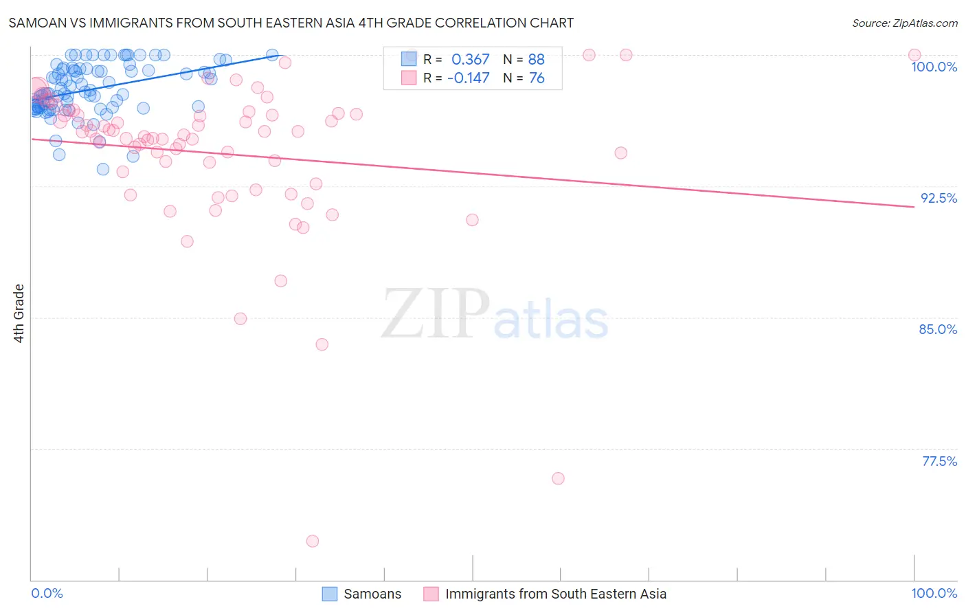 Samoan vs Immigrants from South Eastern Asia 4th Grade