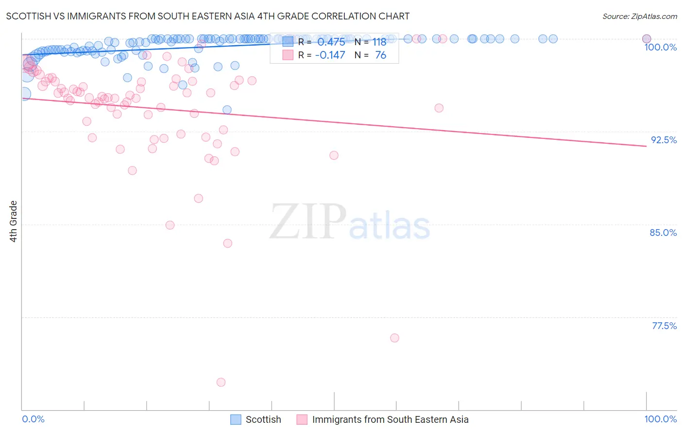 Scottish vs Immigrants from South Eastern Asia 4th Grade