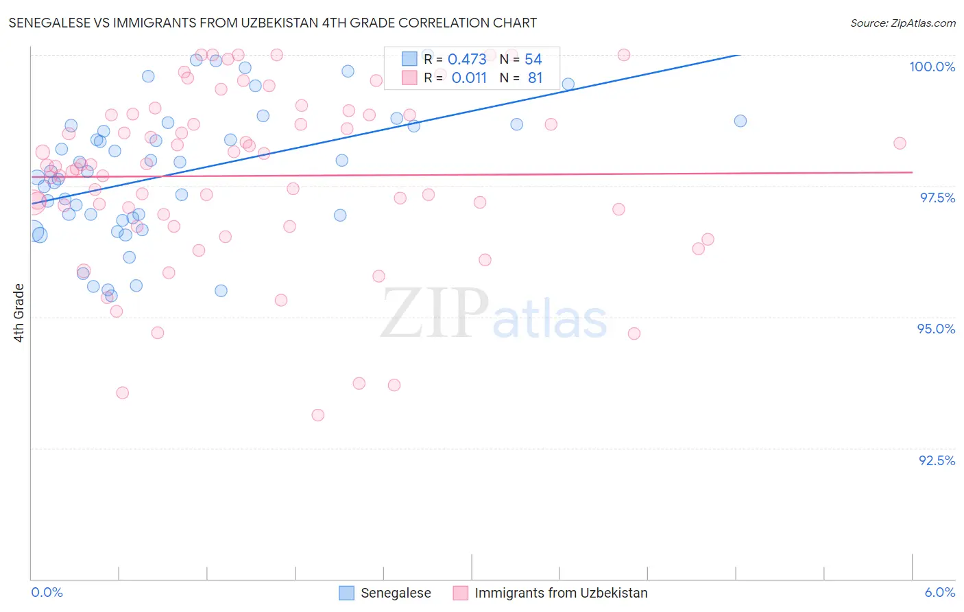 Senegalese vs Immigrants from Uzbekistan 4th Grade