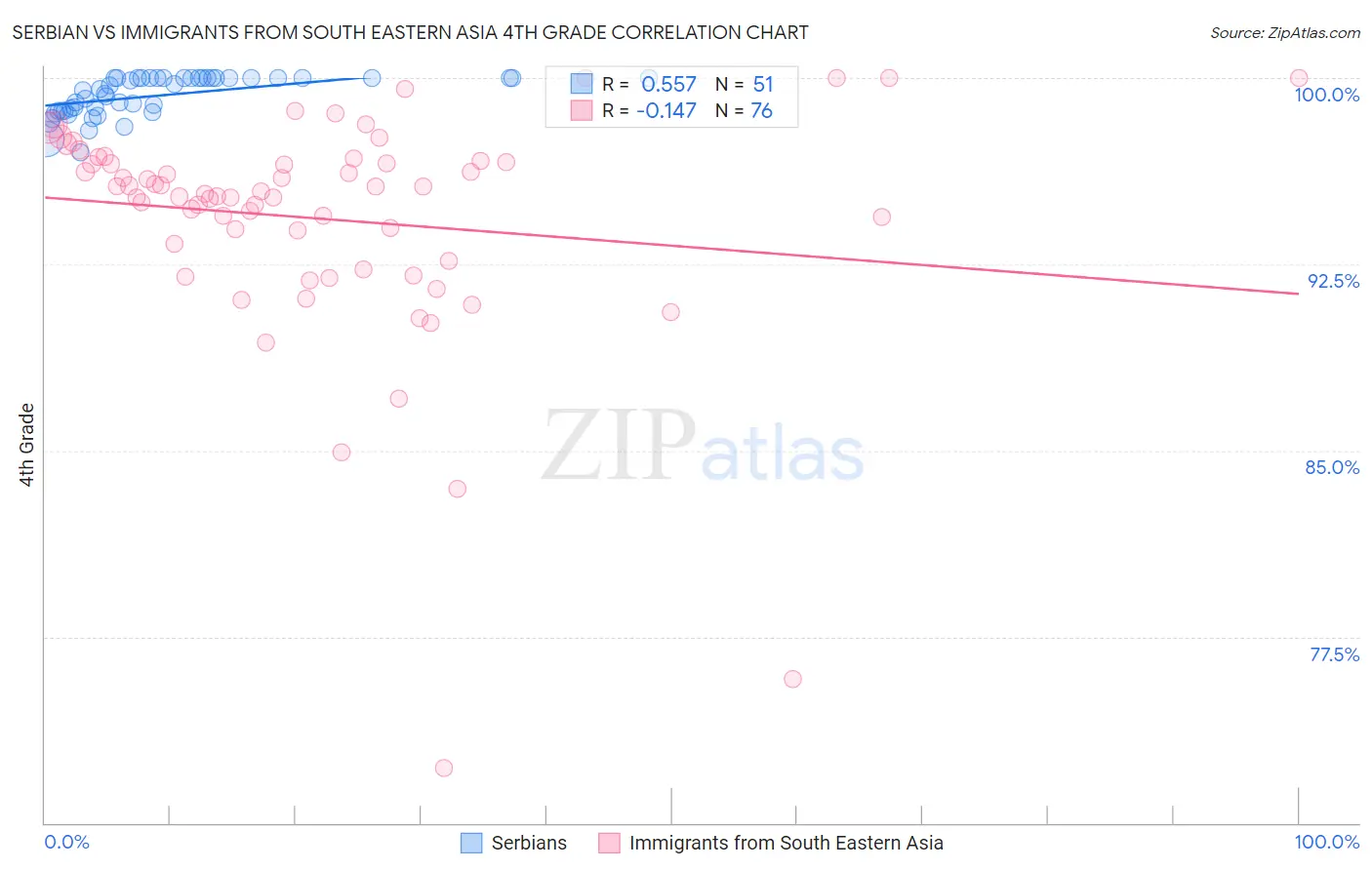 Serbian vs Immigrants from South Eastern Asia 4th Grade