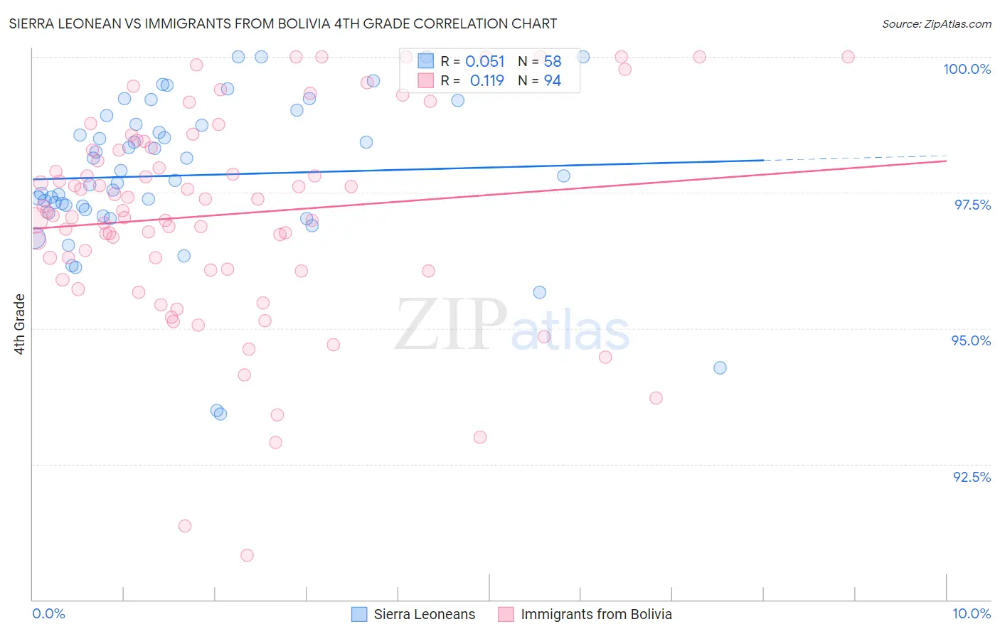 Sierra Leonean vs Immigrants from Bolivia 4th Grade