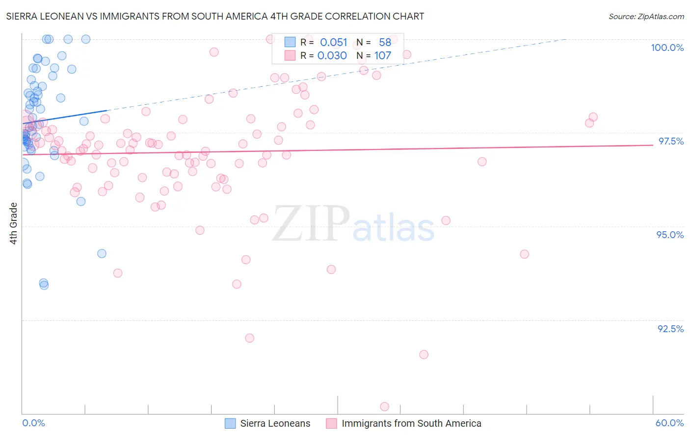 Sierra Leonean vs Immigrants from South America 4th Grade