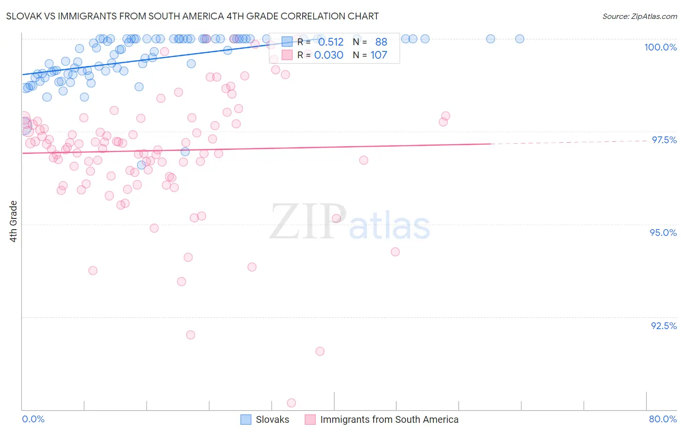 Slovak vs Immigrants from South America 4th Grade