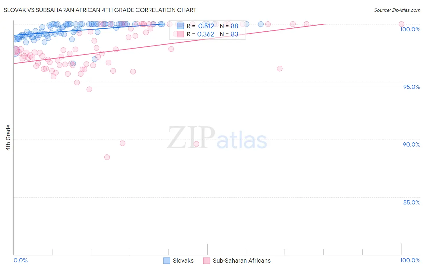 Slovak vs Subsaharan African 4th Grade