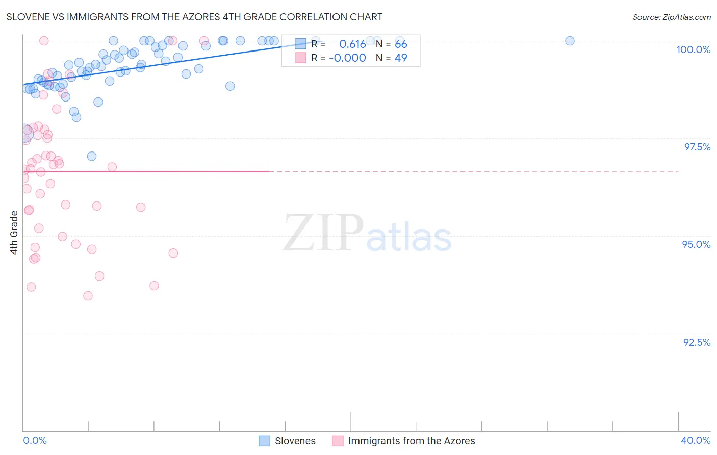 Slovene vs Immigrants from the Azores 4th Grade