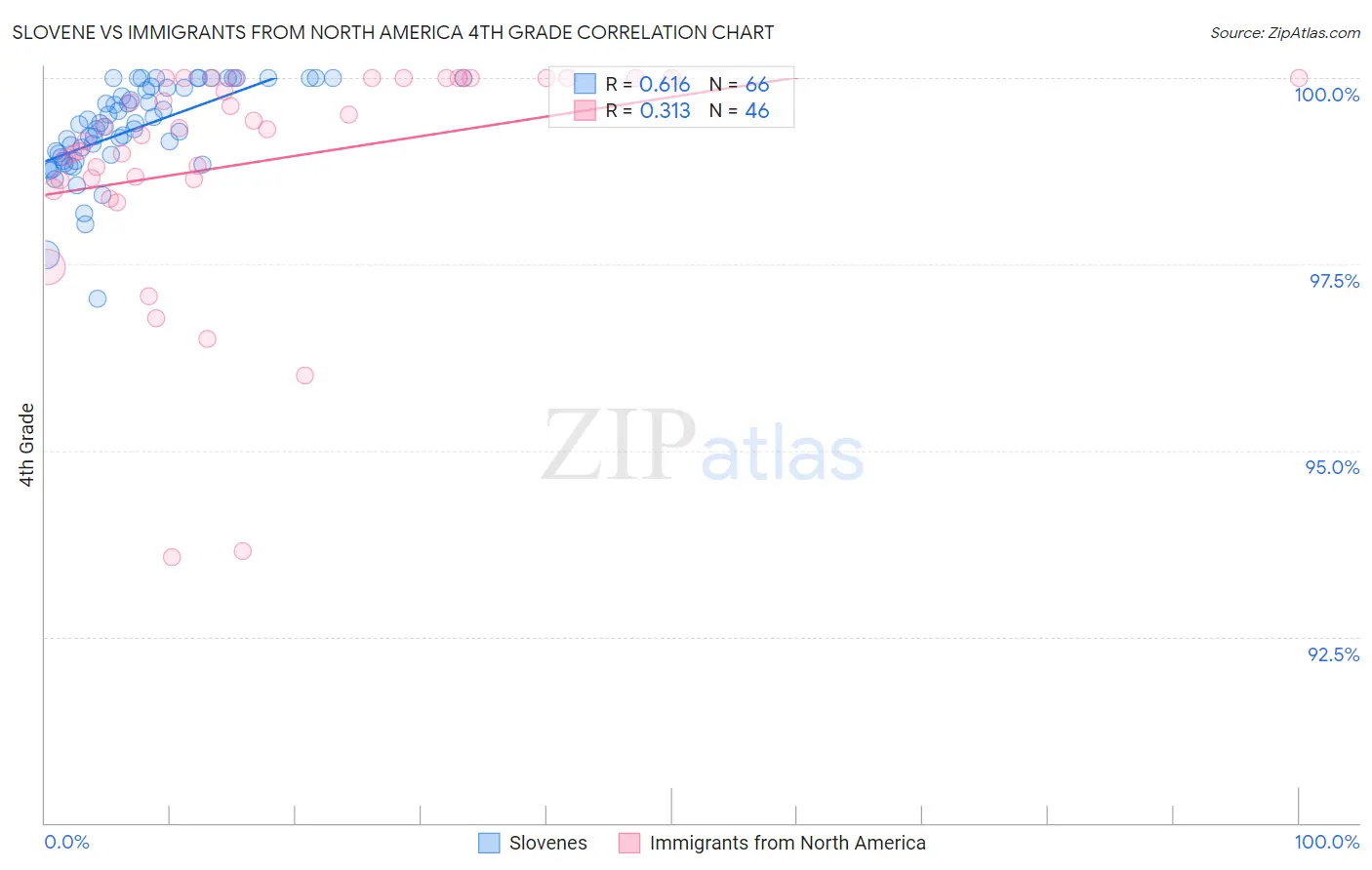 Slovene vs Immigrants from North America 4th Grade