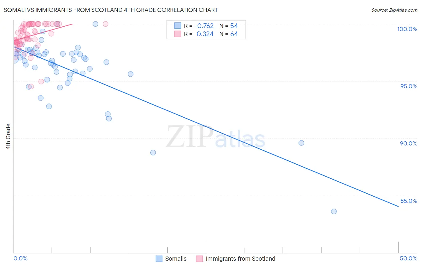 Somali vs Immigrants from Scotland 4th Grade
