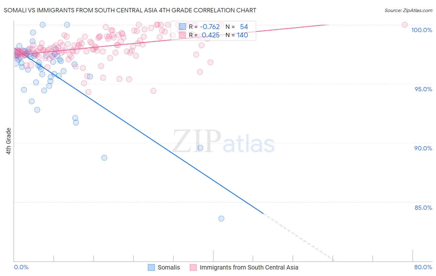Somali vs Immigrants from South Central Asia 4th Grade