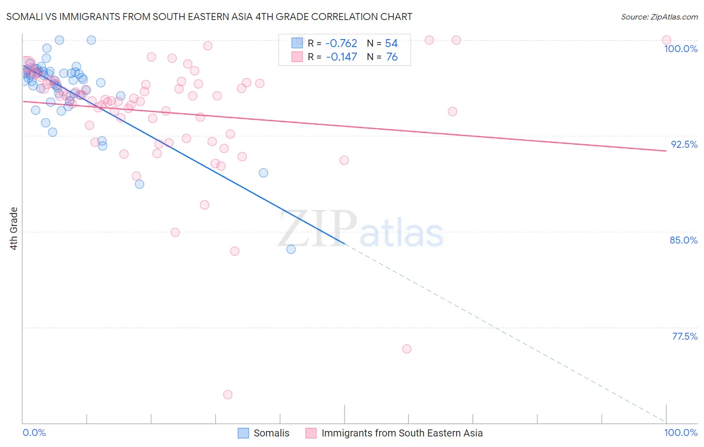 Somali vs Immigrants from South Eastern Asia 4th Grade