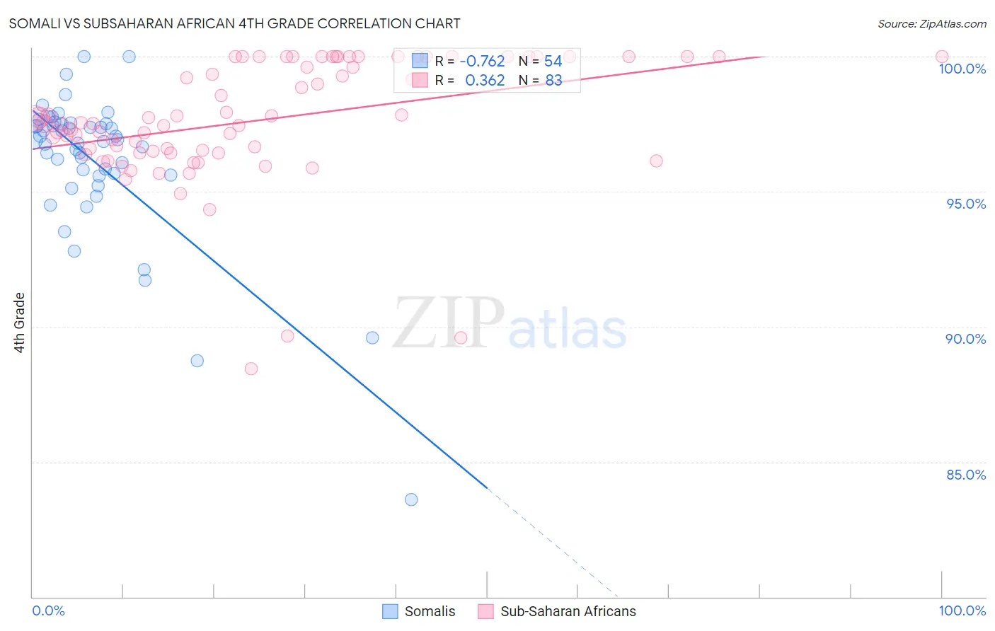 Somali vs Subsaharan African 4th Grade