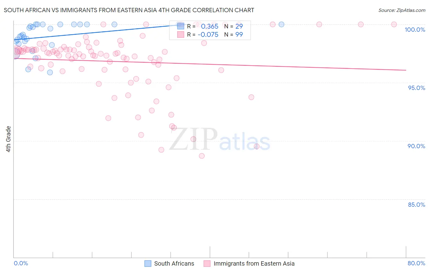 South African vs Immigrants from Eastern Asia 4th Grade