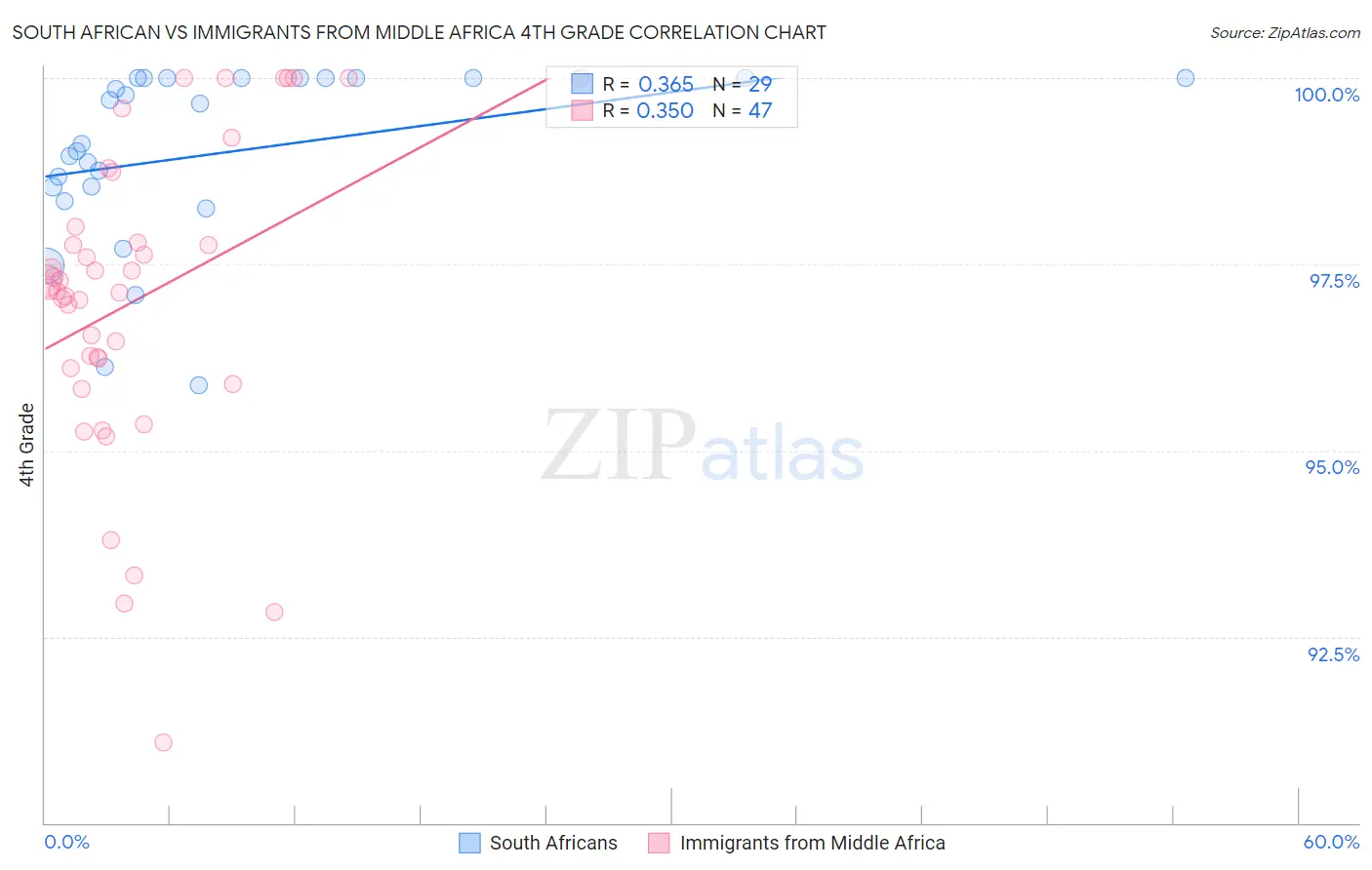 South African vs Immigrants from Middle Africa 4th Grade