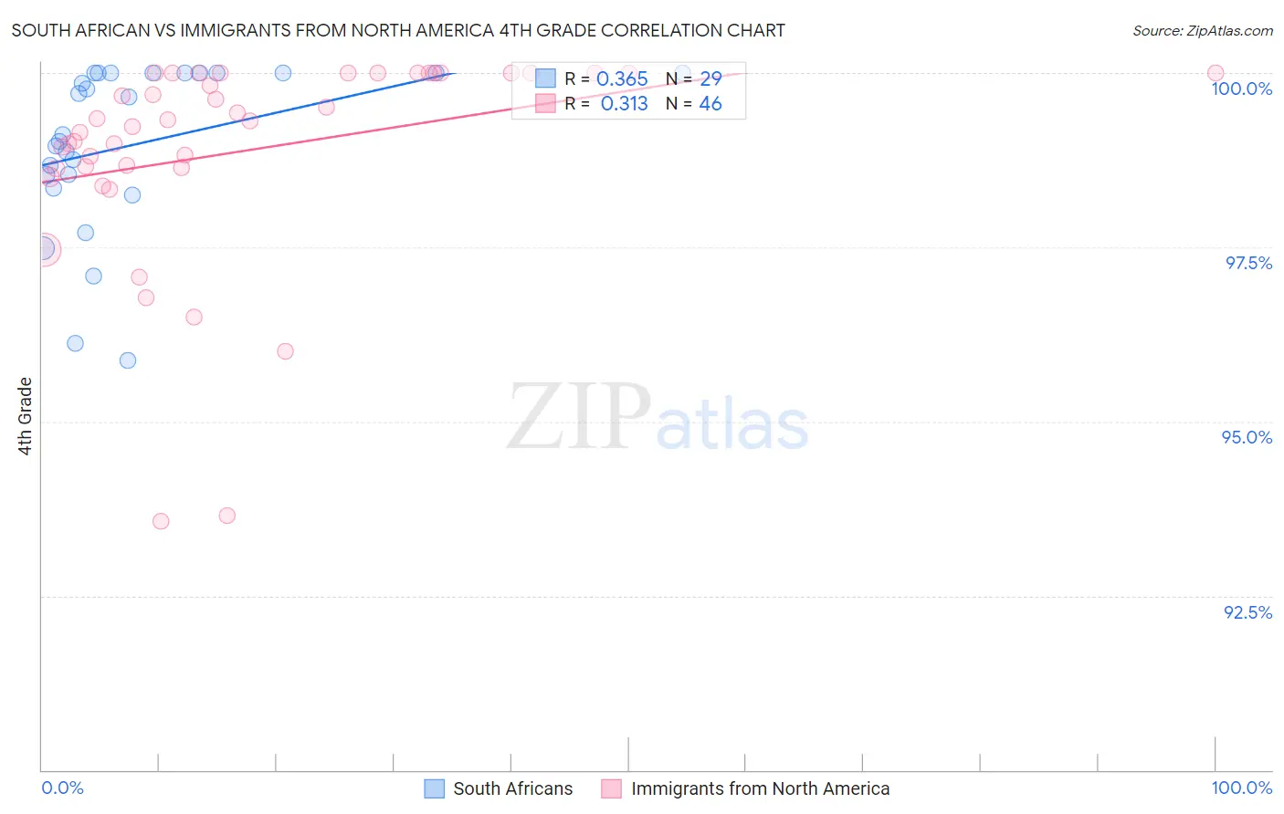 South African vs Immigrants from North America 4th Grade