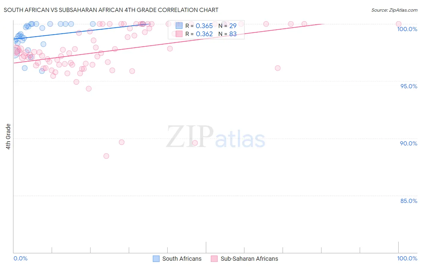 South African vs Subsaharan African 4th Grade