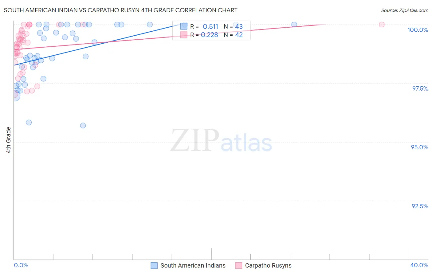 South American Indian vs Carpatho Rusyn 4th Grade