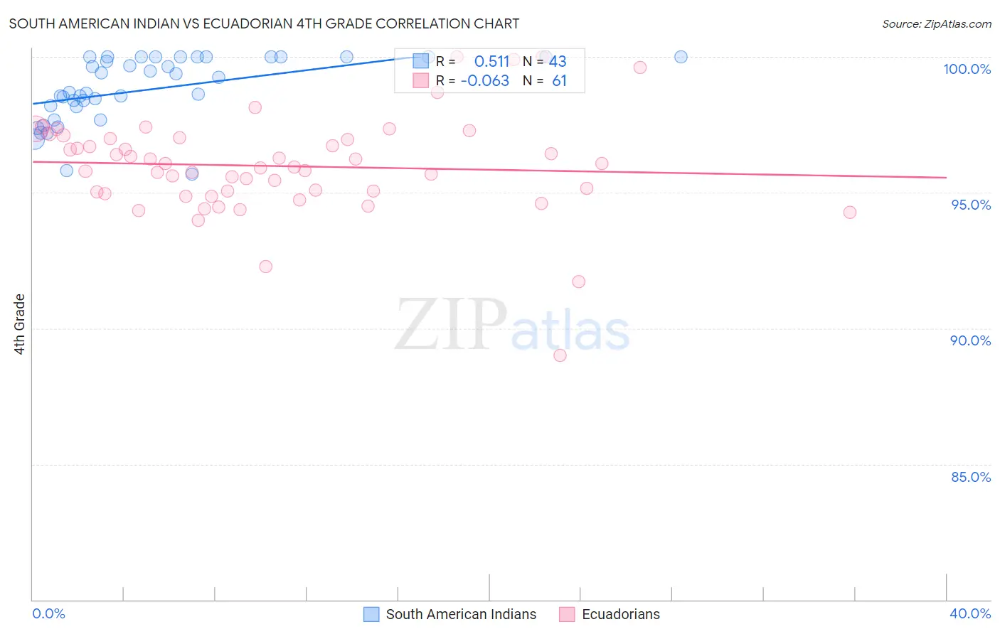 South American Indian vs Ecuadorian 4th Grade
