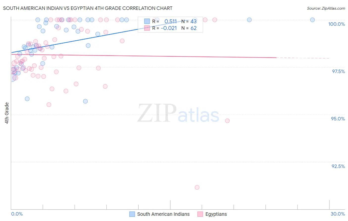 South American Indian vs Egyptian 4th Grade