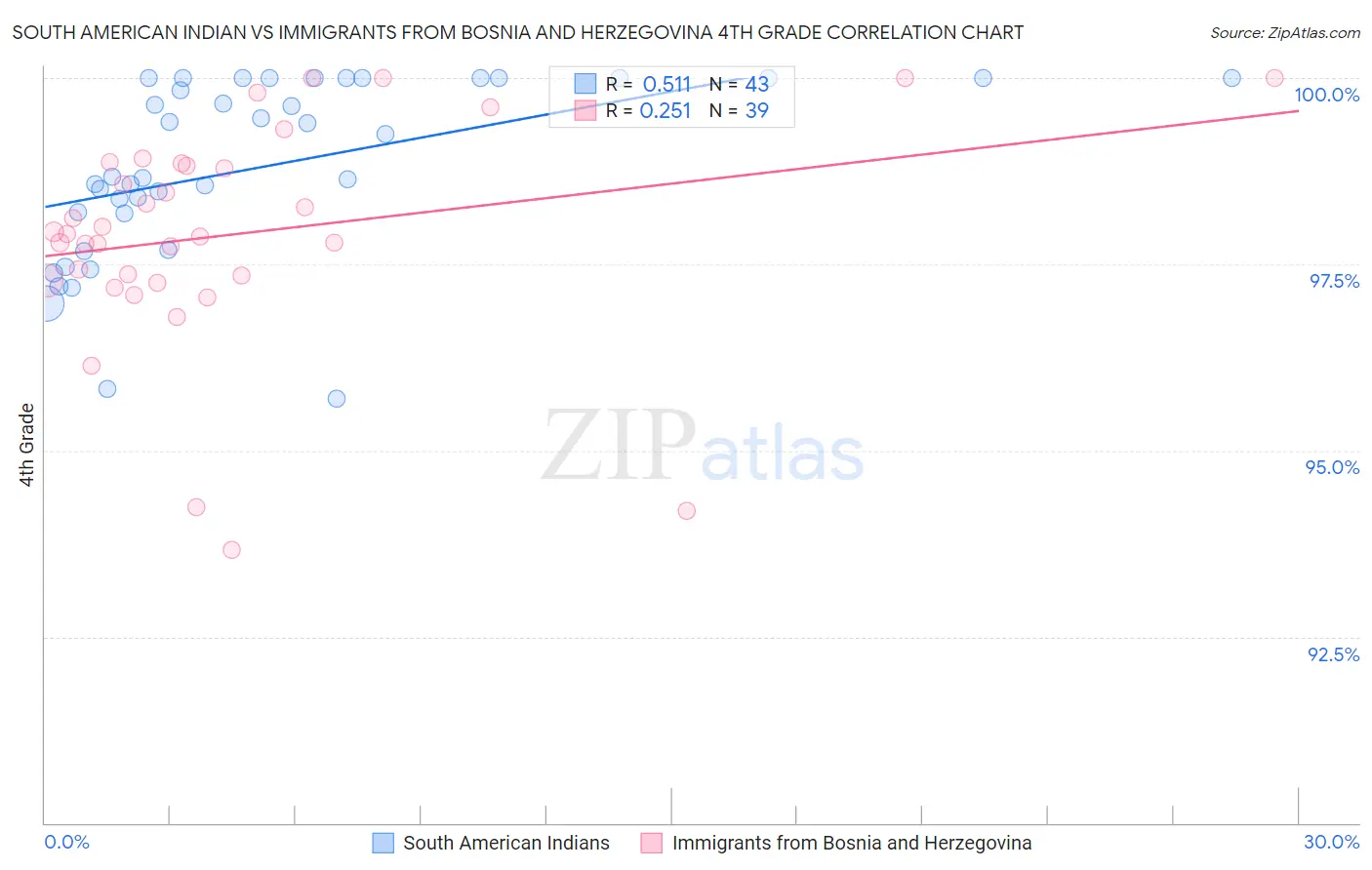 South American Indian vs Immigrants from Bosnia and Herzegovina 4th Grade