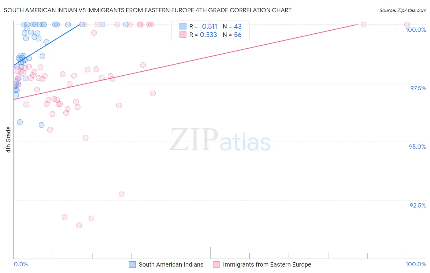 South American Indian vs Immigrants from Eastern Europe 4th Grade