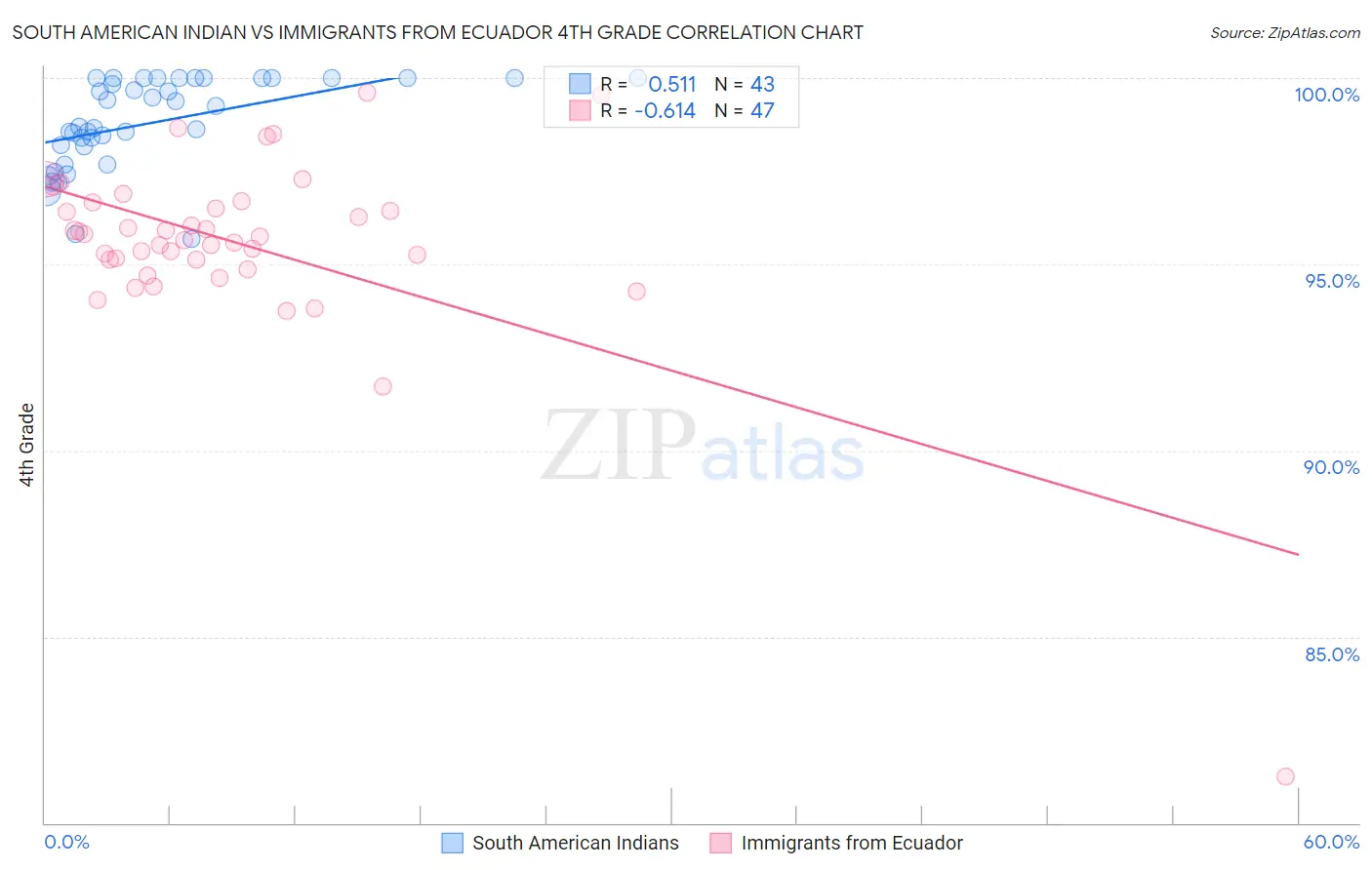 South American Indian vs Immigrants from Ecuador 4th Grade