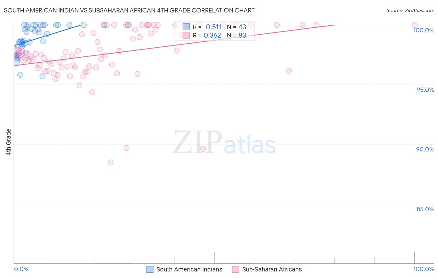 South American Indian vs Subsaharan African 4th Grade